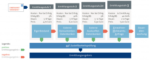 3 Stufen Grafik