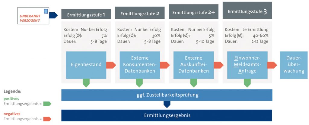 3-stufiges Supercheck Ermittlungssystem zur Adressermittlung von Privatpersonen in Deutschland